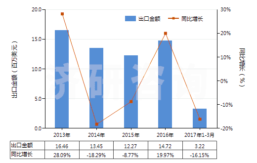 2013-2017年3月中國其他天然或合成再制的激素（包括主要用作激素的改性鏈多肽）(HS29379000)出口總額及增速統(tǒng)計